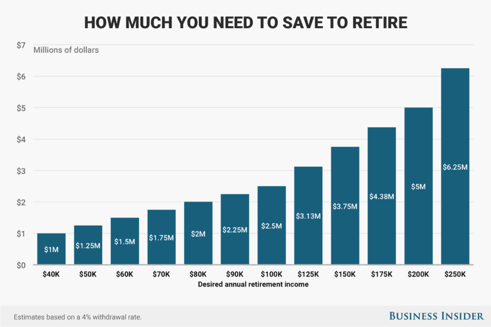 Here’s How Much You Need to Invest to Retire At 55 Money DataHand